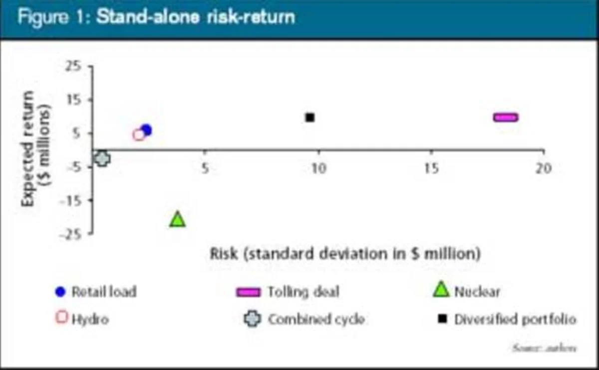 Optimise this - Energy Risk